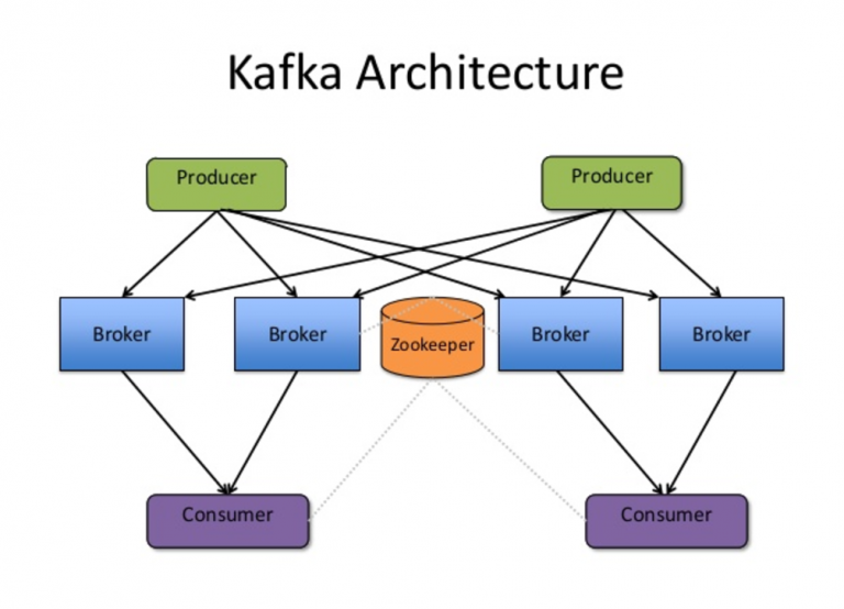 Kafka для чайников. Kafka архитектура. Kafka Apache архитектура. Zookeeper Kafka. Kafka брокер.